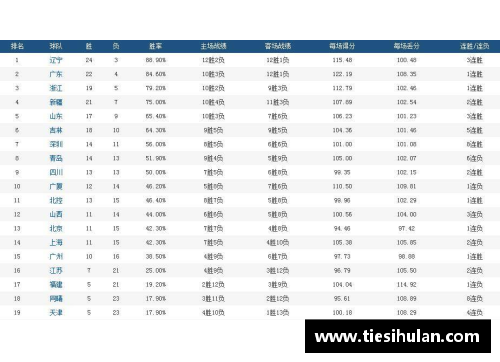 168体育CBA辽宁男篮主场告捷，力克山东继续领跑积分榜 - 副本